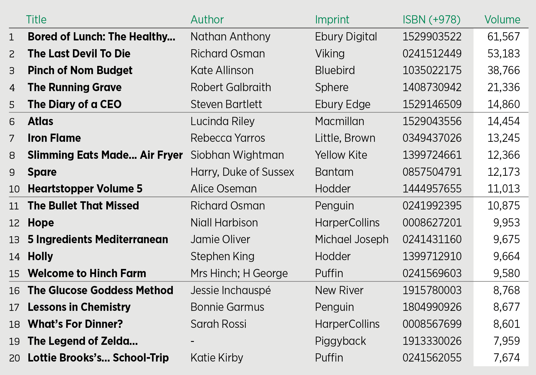 The Bookseller Bestsellers Bookstat Preorder Top 20 Bored of