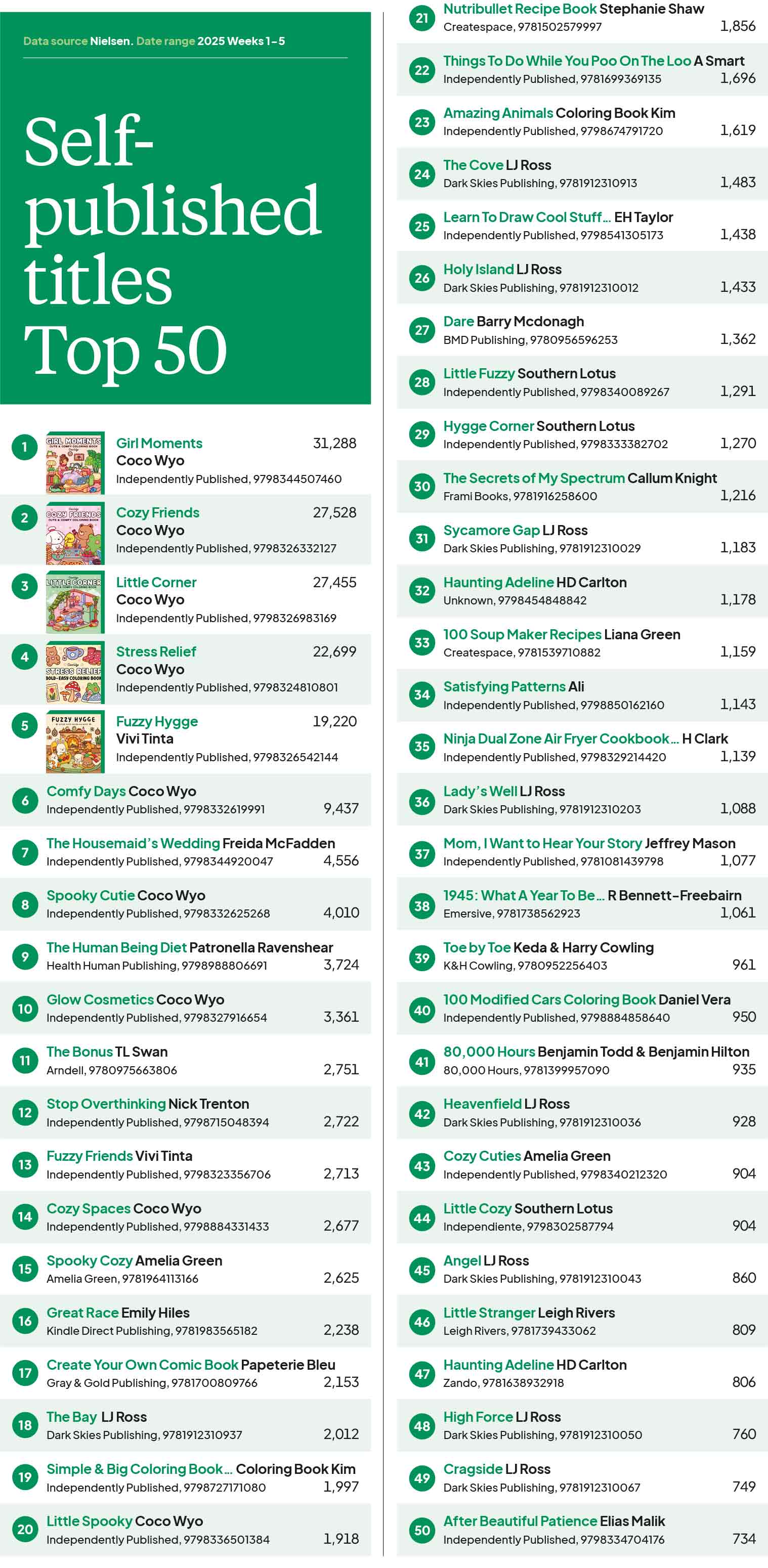 Self-published titles Top 50 &ndash; Neilsen charts: Date range 2025 Weeks 1-5